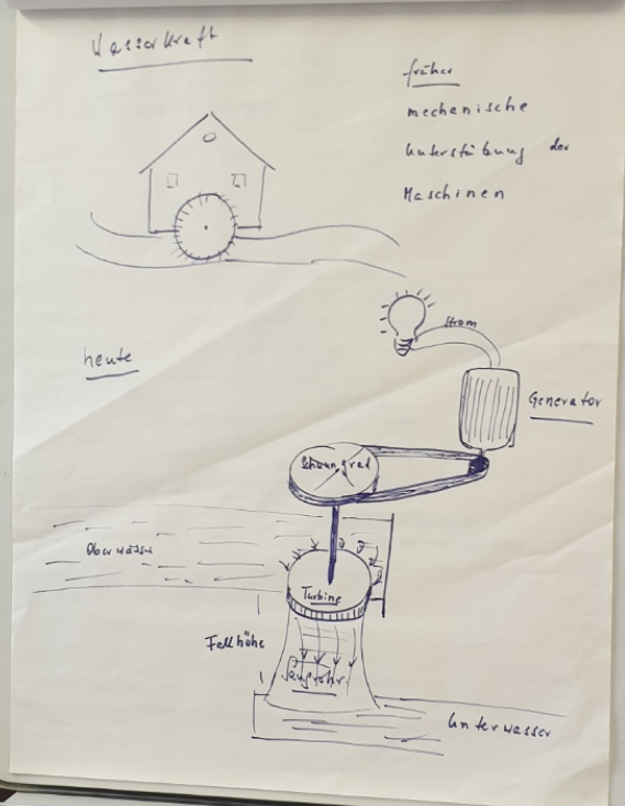 Erklärung der Technik